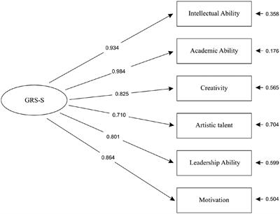 The Gifted Rating Scales - School Form in Greek elementary and middle school learners: a closer insight into their psychometric characteristics